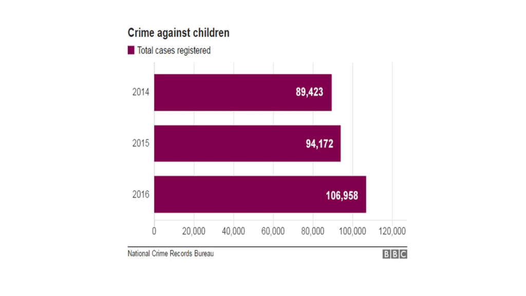 Crime against Children in India