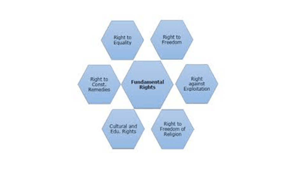 Fundamental Rights of India legislated by the Indian Constitution