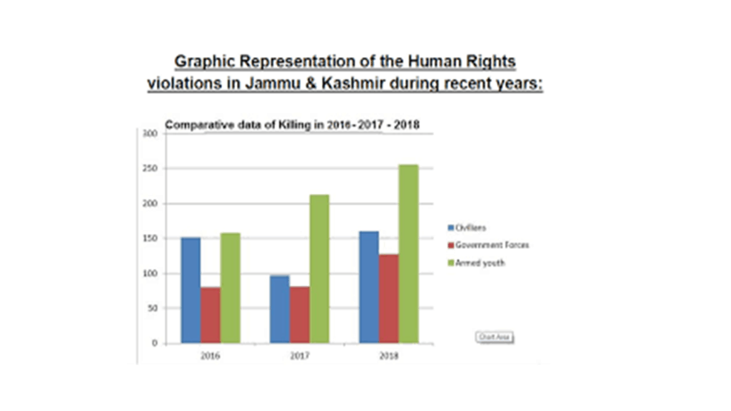 Kashmirian’s killed showing evidence of human rights violation