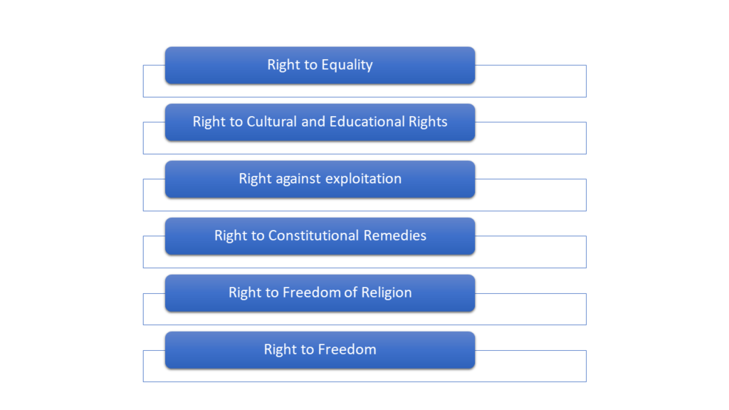 Fundamental Rights in India