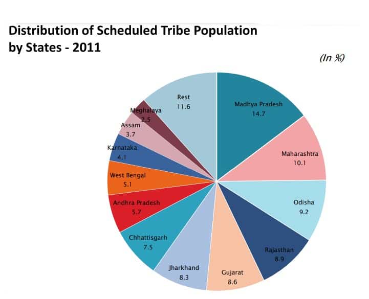 Source-Report of ministry of tribal affairs 2014