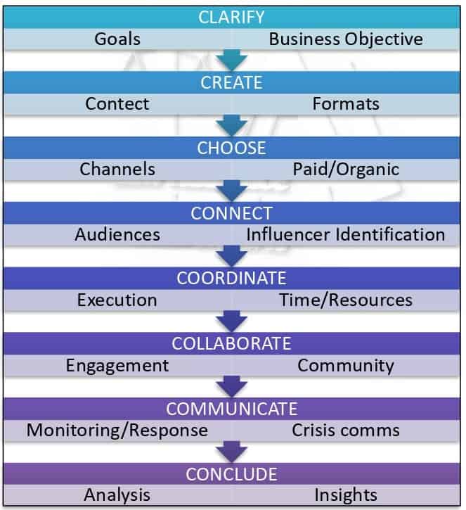 SOCIAL MEDIA STRATEGY FOR CORPORATE SECTORS